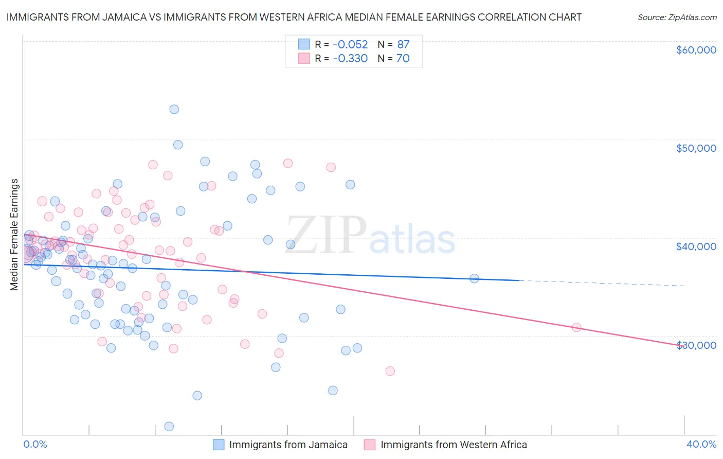Immigrants from Jamaica vs Immigrants from Western Africa Median Female Earnings