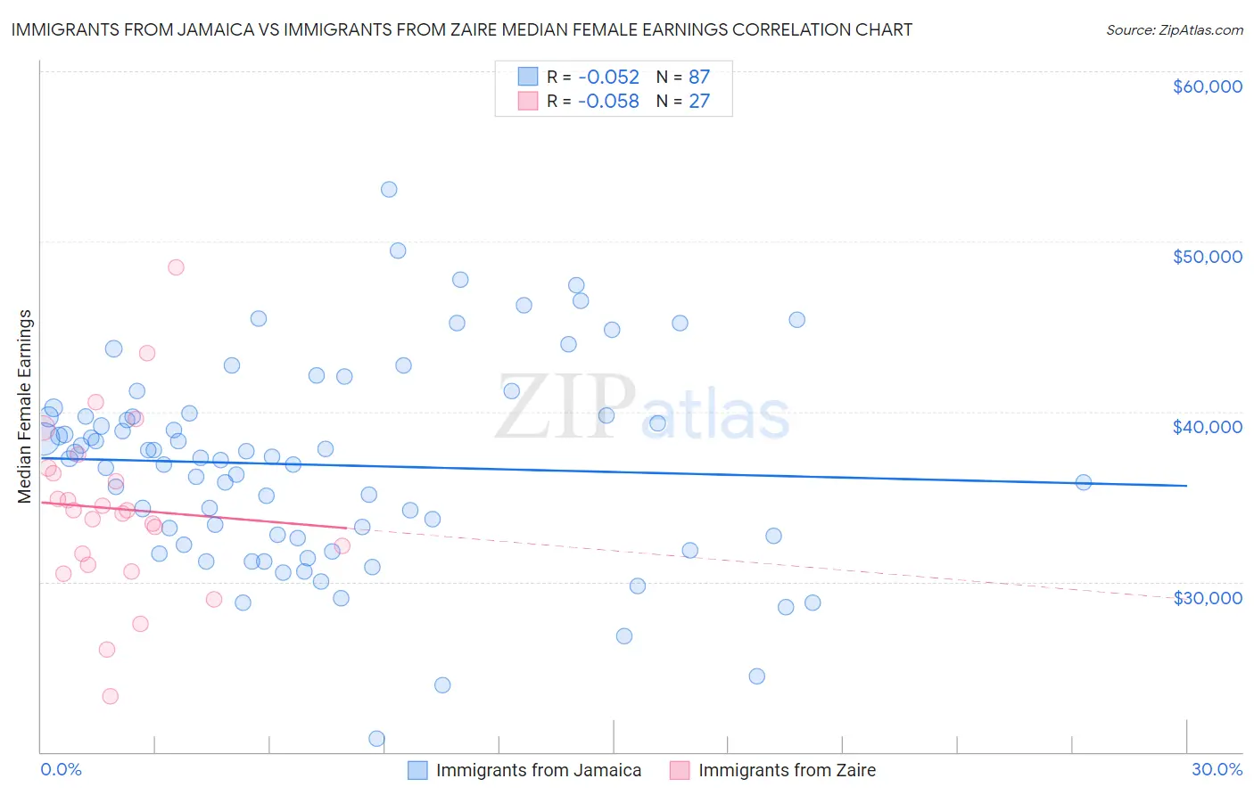Immigrants from Jamaica vs Immigrants from Zaire Median Female Earnings