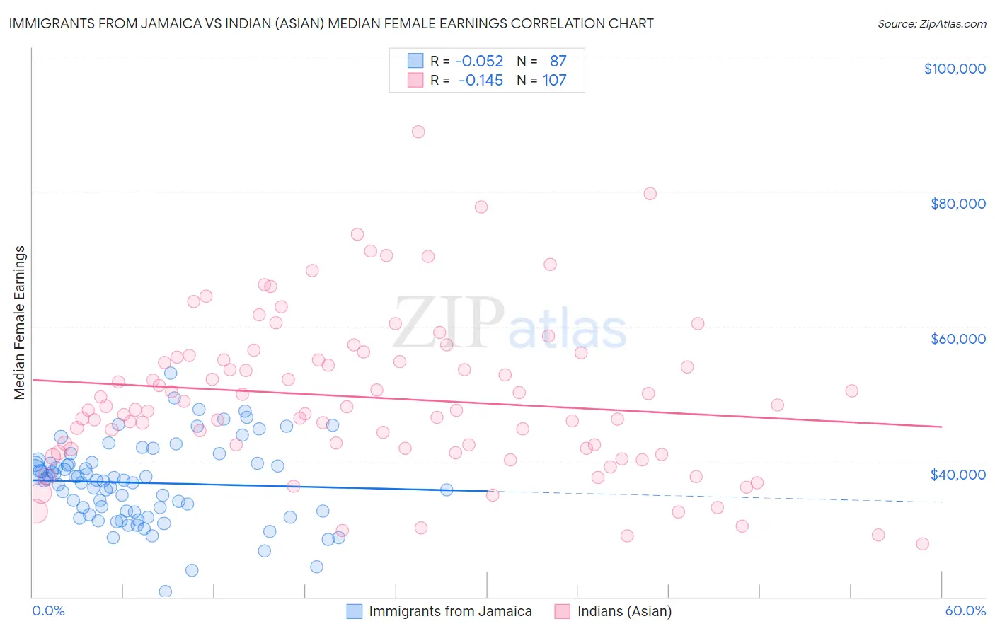 Immigrants from Jamaica vs Indian (Asian) Median Female Earnings