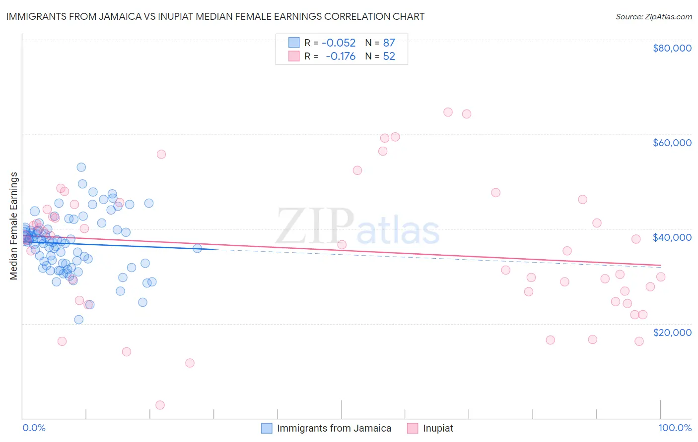 Immigrants from Jamaica vs Inupiat Median Female Earnings