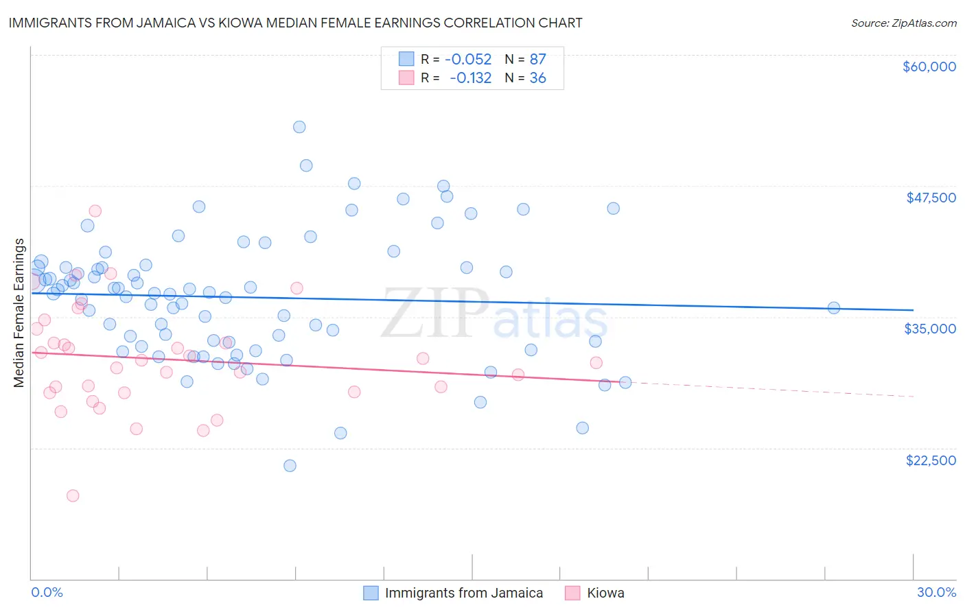 Immigrants from Jamaica vs Kiowa Median Female Earnings