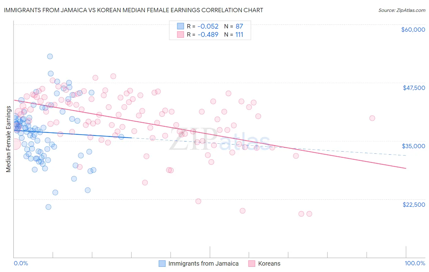 Immigrants from Jamaica vs Korean Median Female Earnings