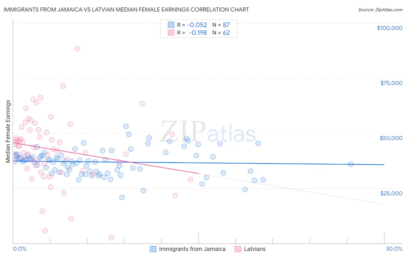 Immigrants from Jamaica vs Latvian Median Female Earnings