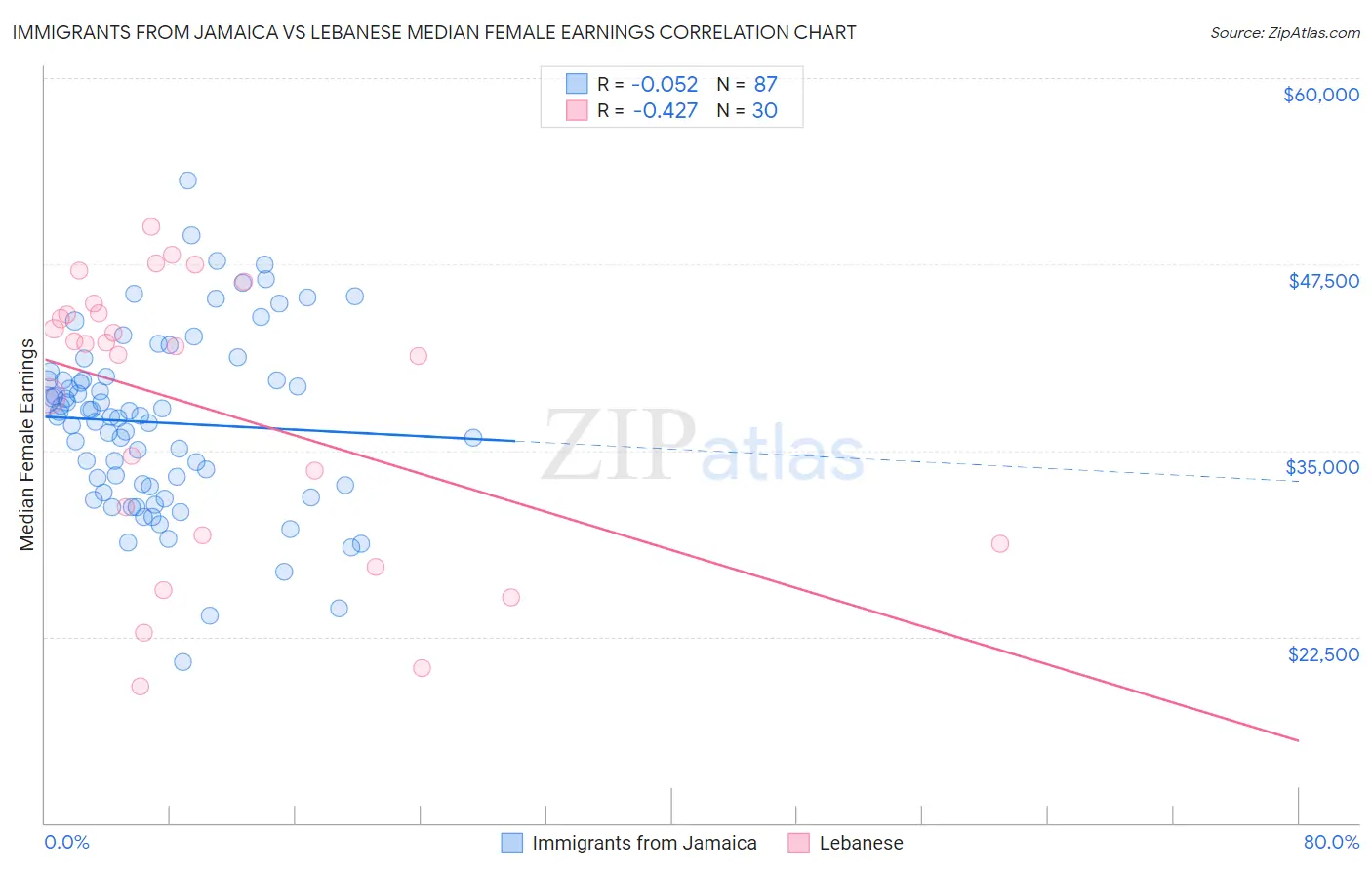 Immigrants from Jamaica vs Lebanese Median Female Earnings