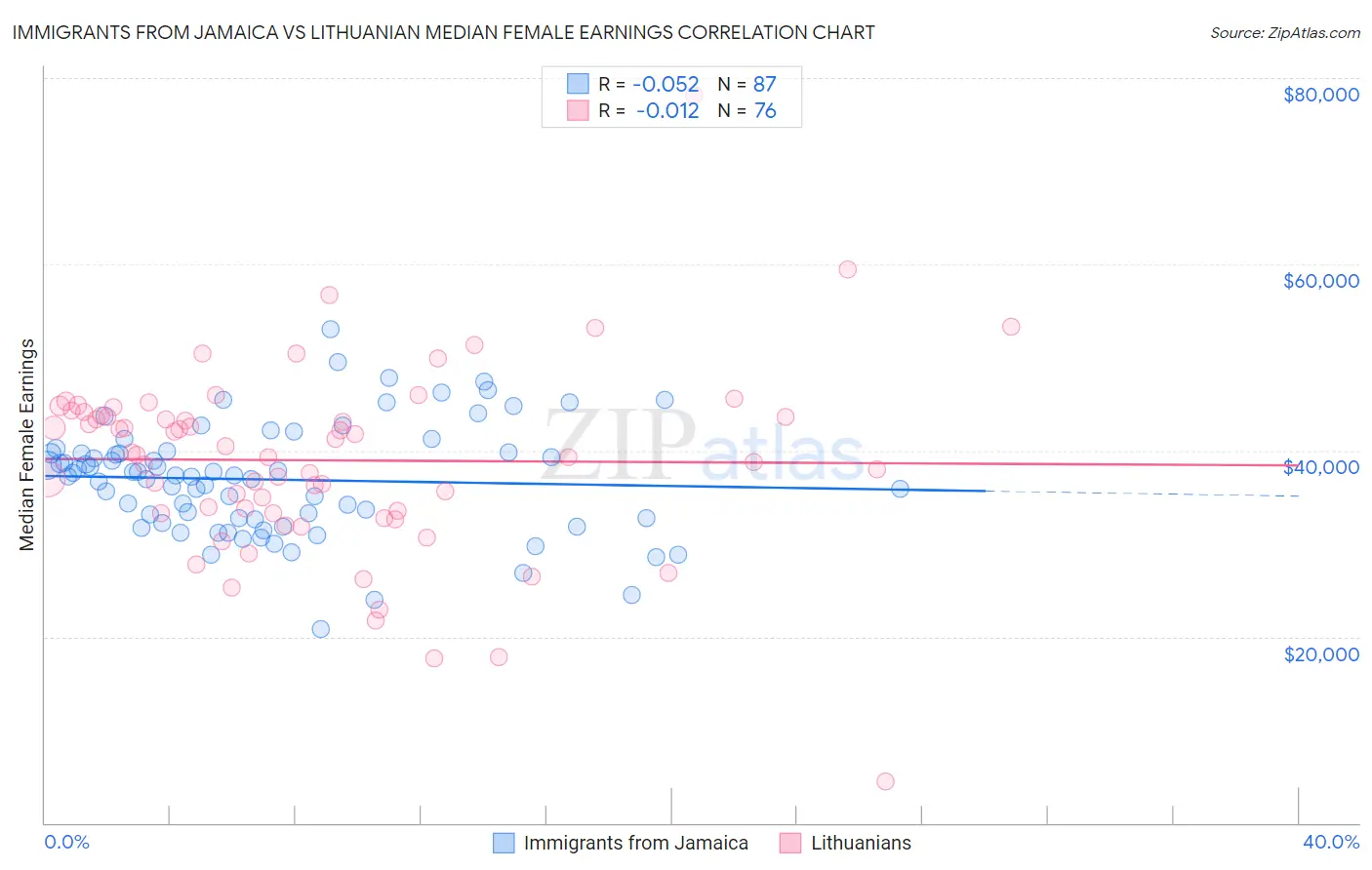 Immigrants from Jamaica vs Lithuanian Median Female Earnings