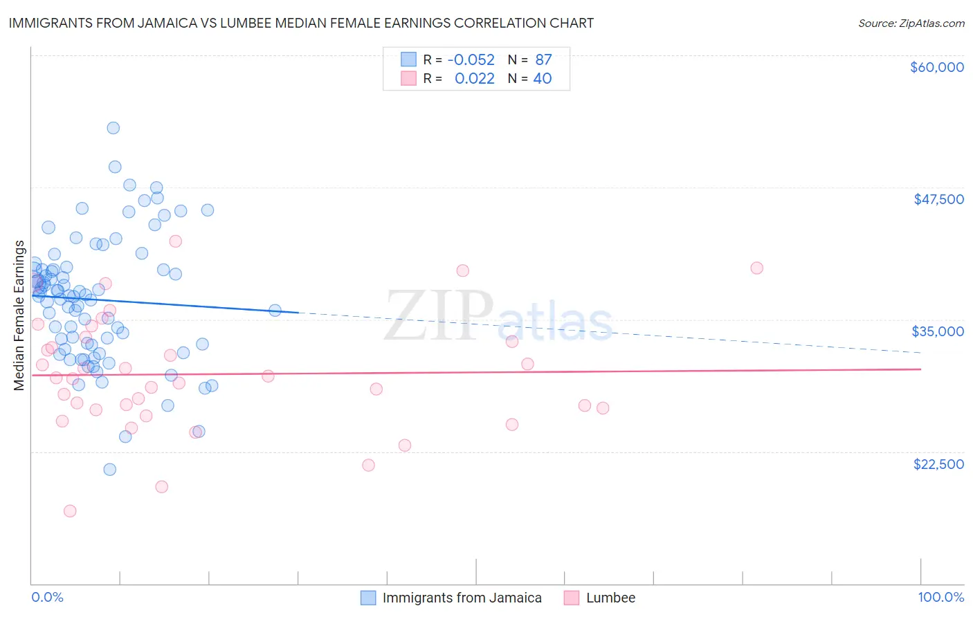 Immigrants from Jamaica vs Lumbee Median Female Earnings