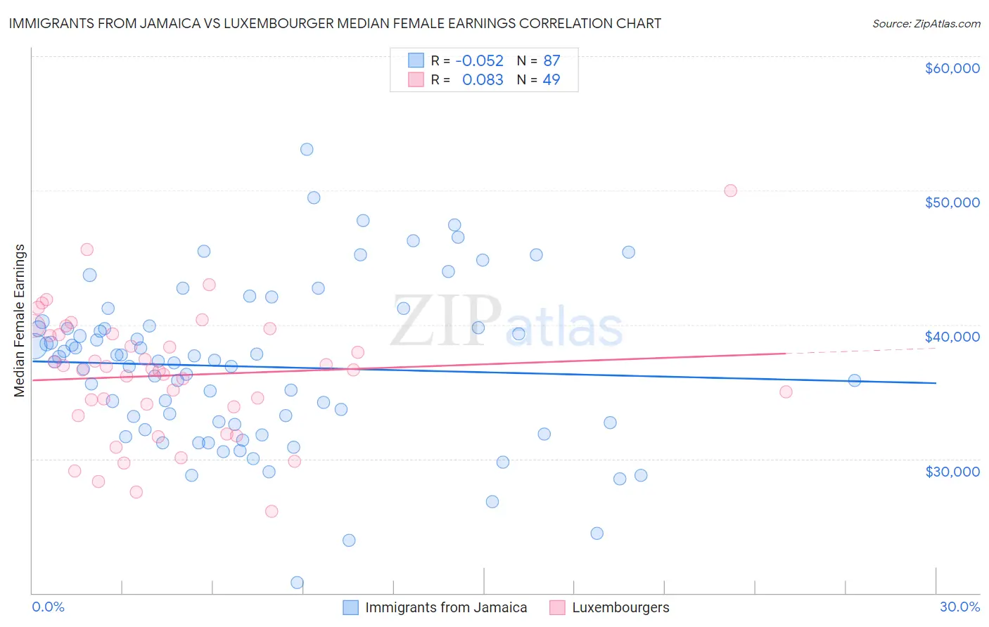 Immigrants from Jamaica vs Luxembourger Median Female Earnings