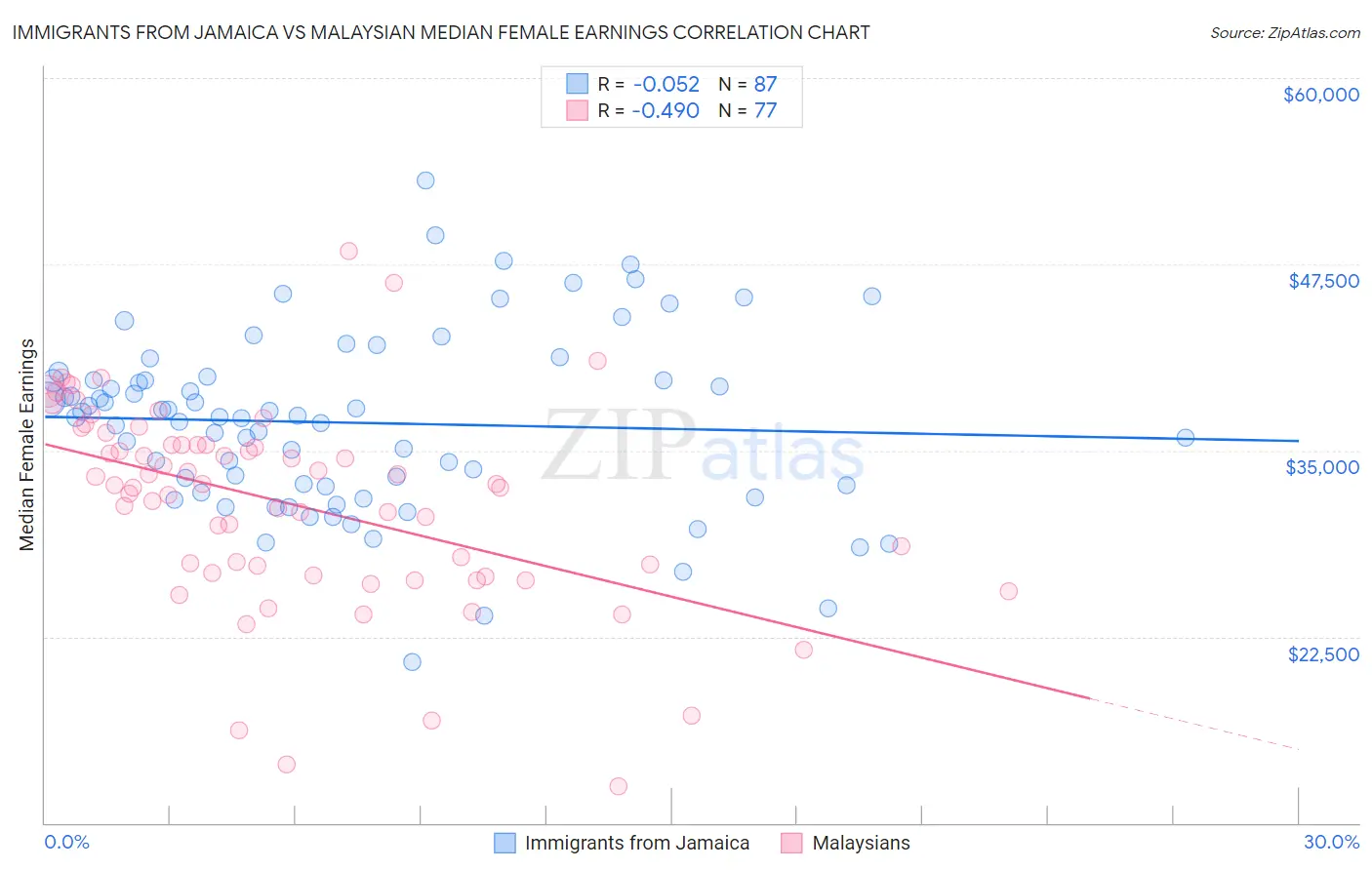 Immigrants from Jamaica vs Malaysian Median Female Earnings