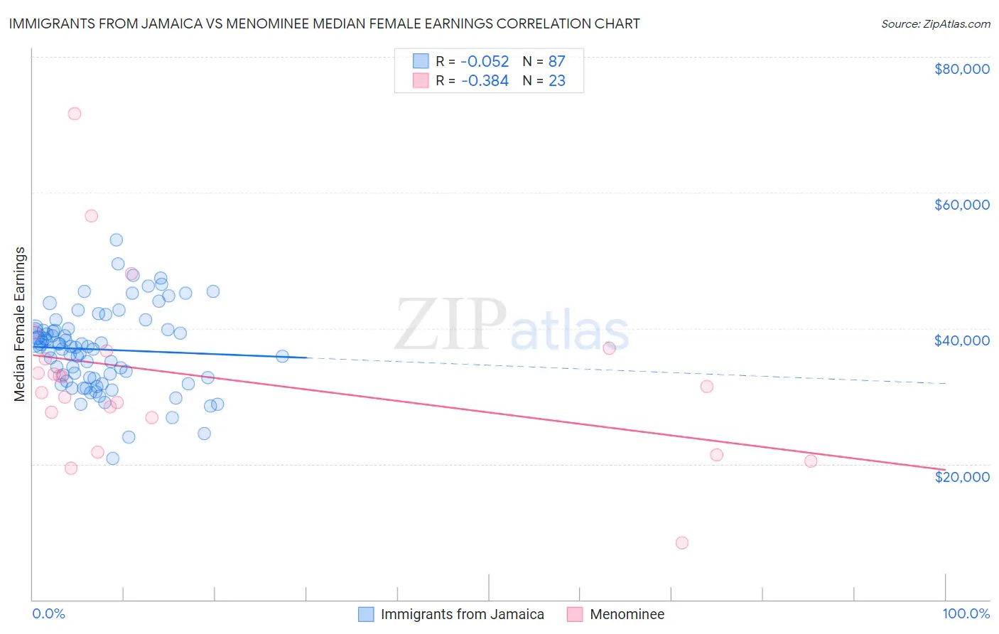 Immigrants from Jamaica vs Menominee Median Female Earnings