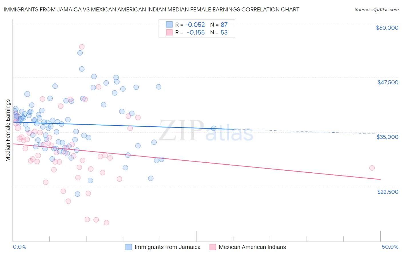 Immigrants from Jamaica vs Mexican American Indian Median Female Earnings