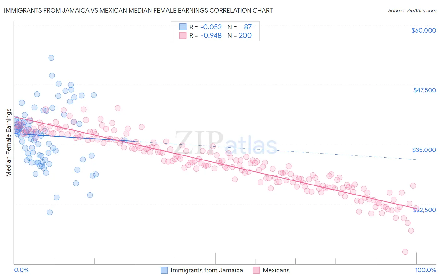 Immigrants from Jamaica vs Mexican Median Female Earnings