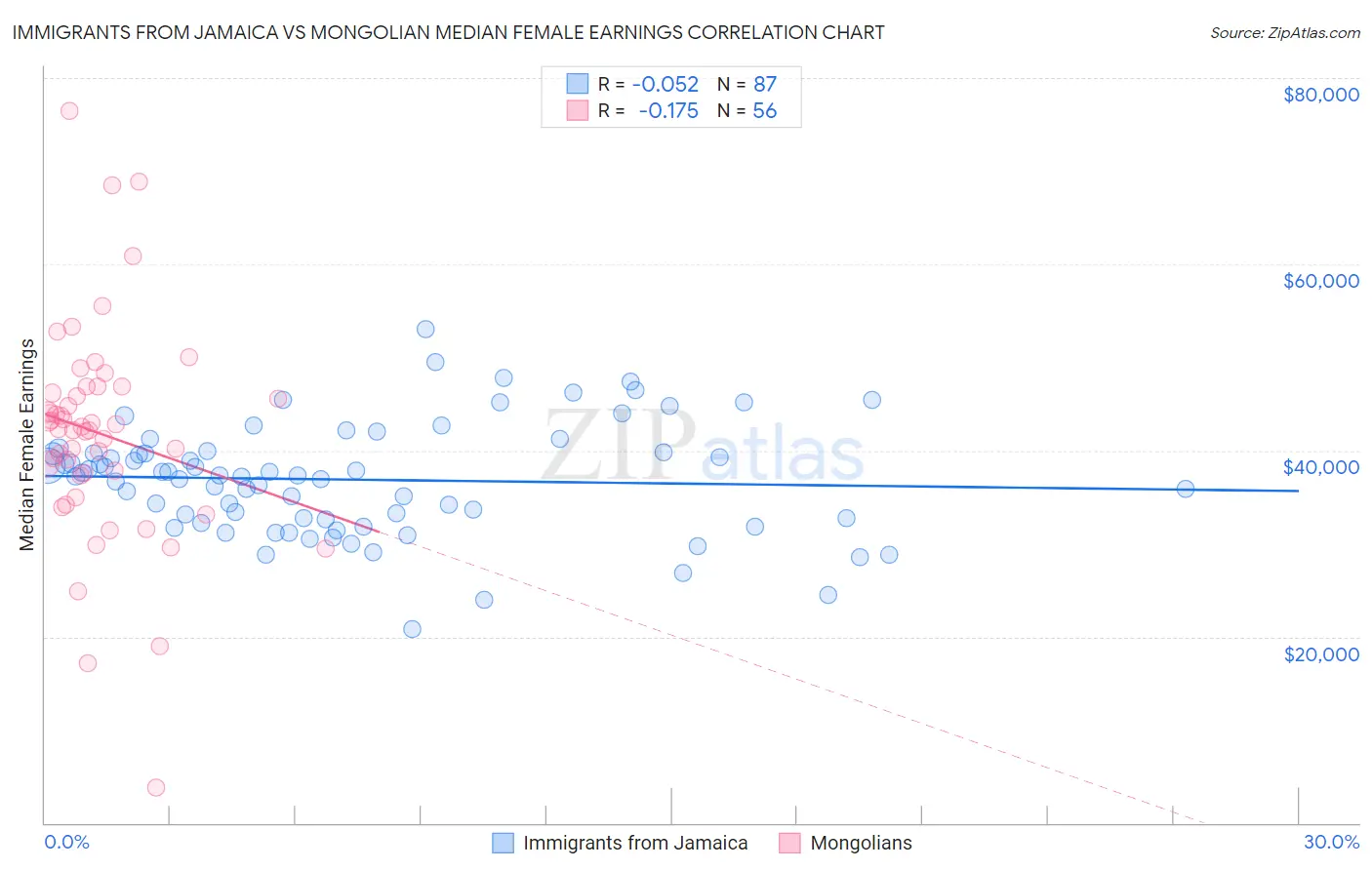 Immigrants from Jamaica vs Mongolian Median Female Earnings
