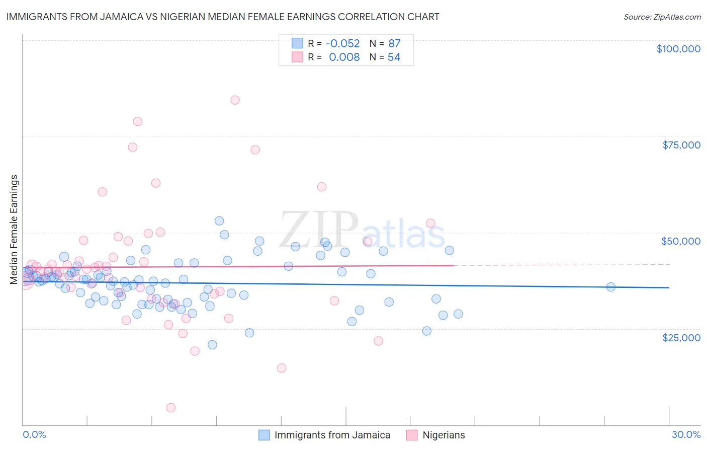 Immigrants from Jamaica vs Nigerian Median Female Earnings