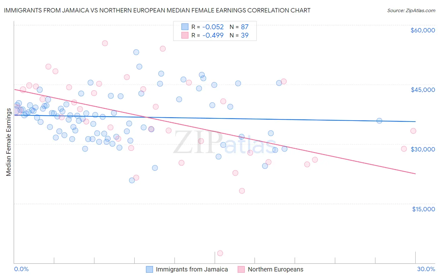 Immigrants from Jamaica vs Northern European Median Female Earnings