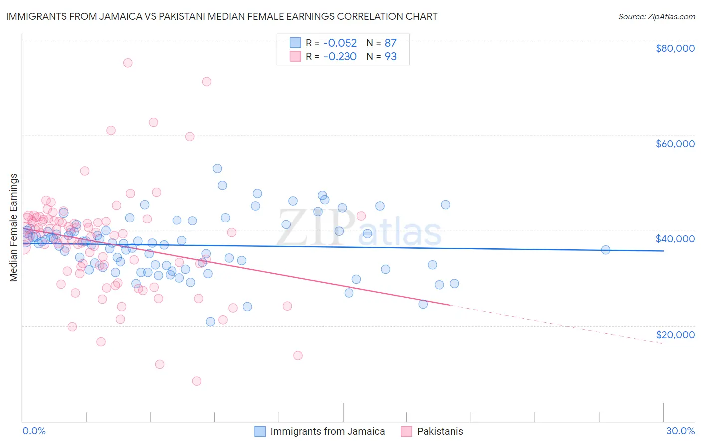 Immigrants from Jamaica vs Pakistani Median Female Earnings