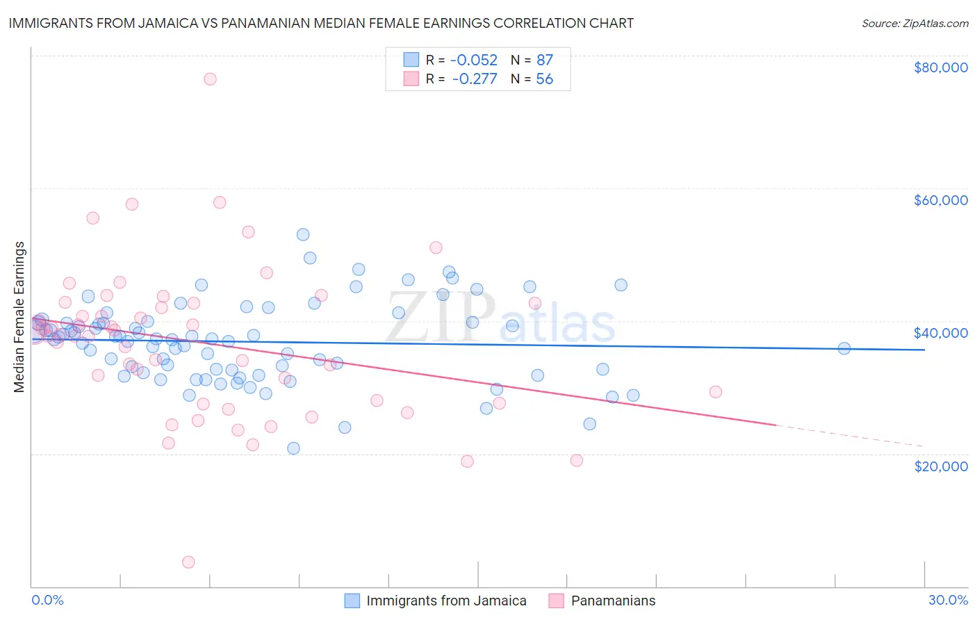 Immigrants from Jamaica vs Panamanian Median Female Earnings