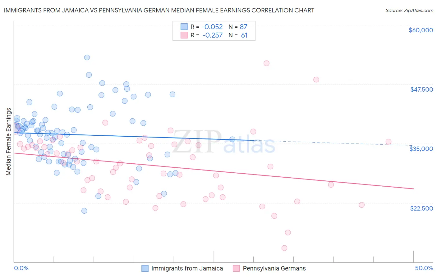 Immigrants from Jamaica vs Pennsylvania German Median Female Earnings