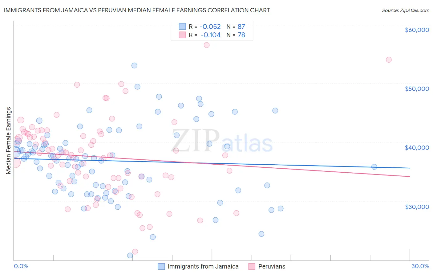 Immigrants from Jamaica vs Peruvian Median Female Earnings