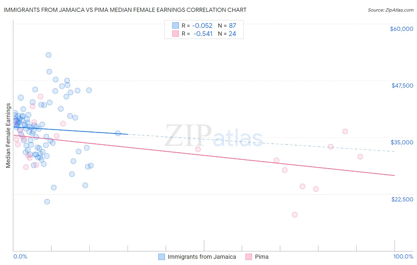 Immigrants from Jamaica vs Pima Median Female Earnings