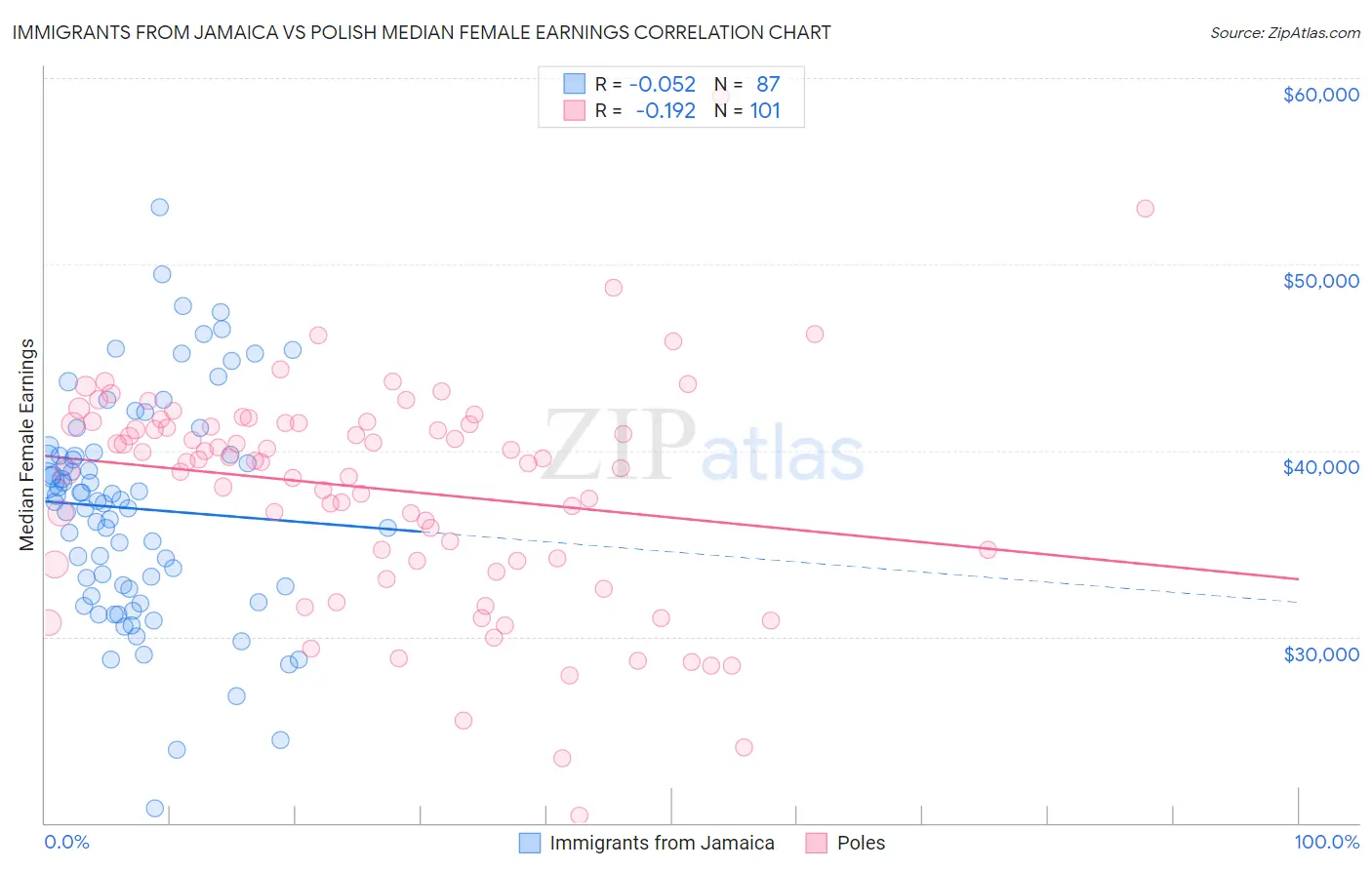 Immigrants from Jamaica vs Polish Median Female Earnings