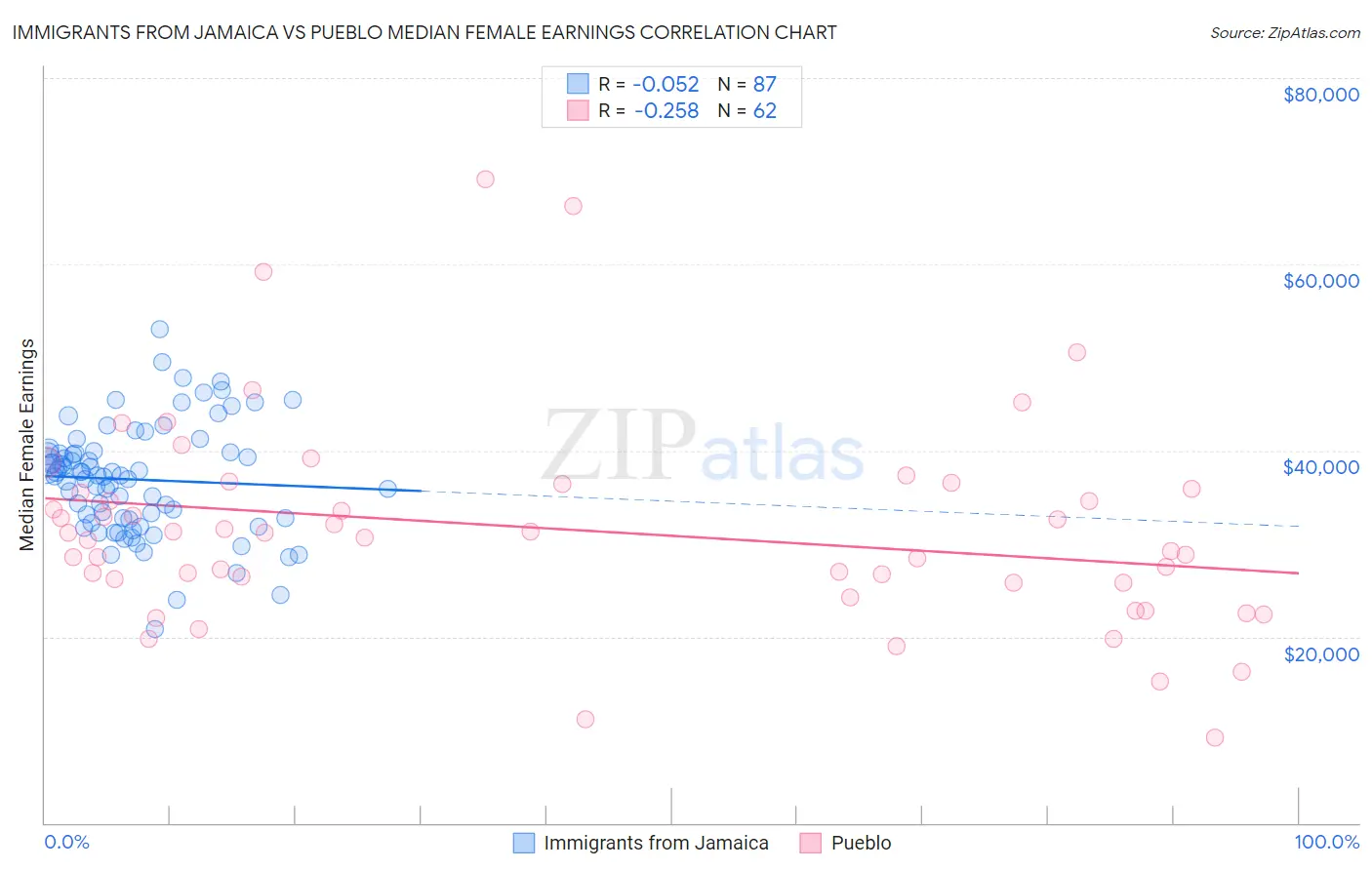 Immigrants from Jamaica vs Pueblo Median Female Earnings