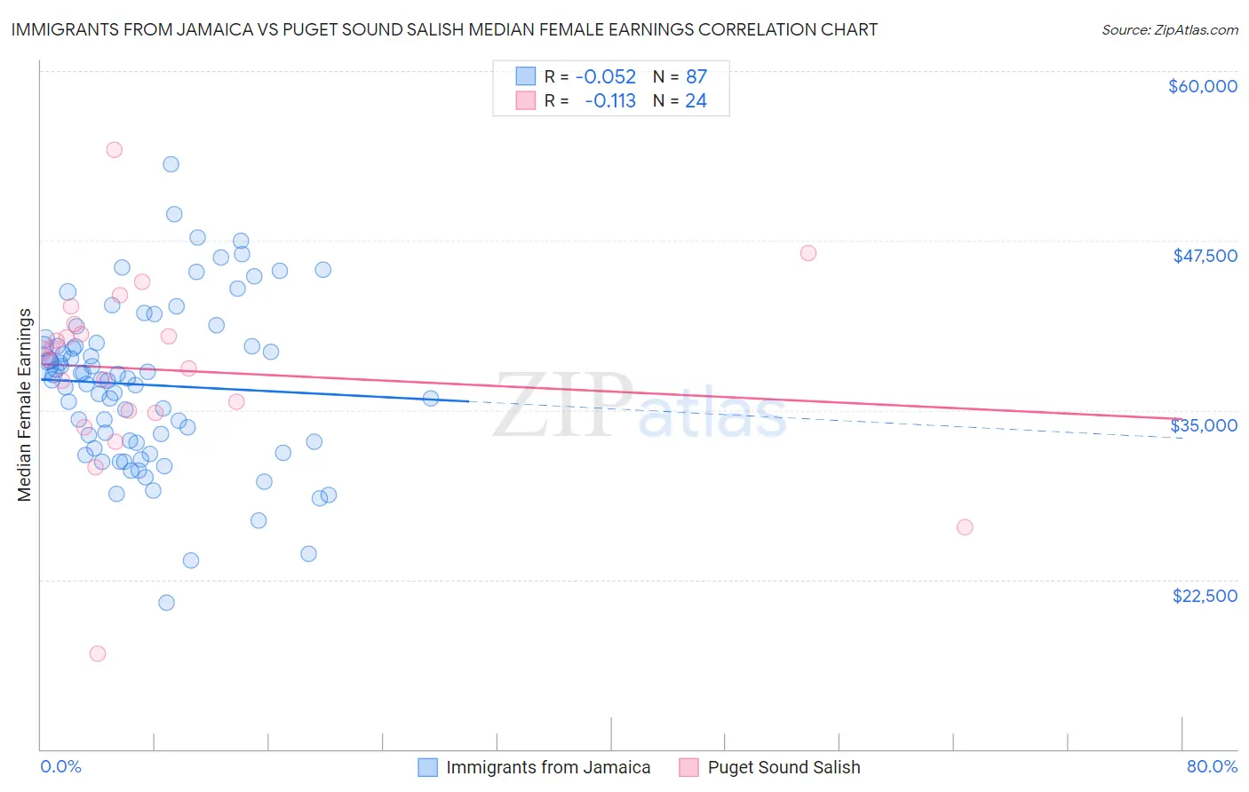 Immigrants from Jamaica vs Puget Sound Salish Median Female Earnings