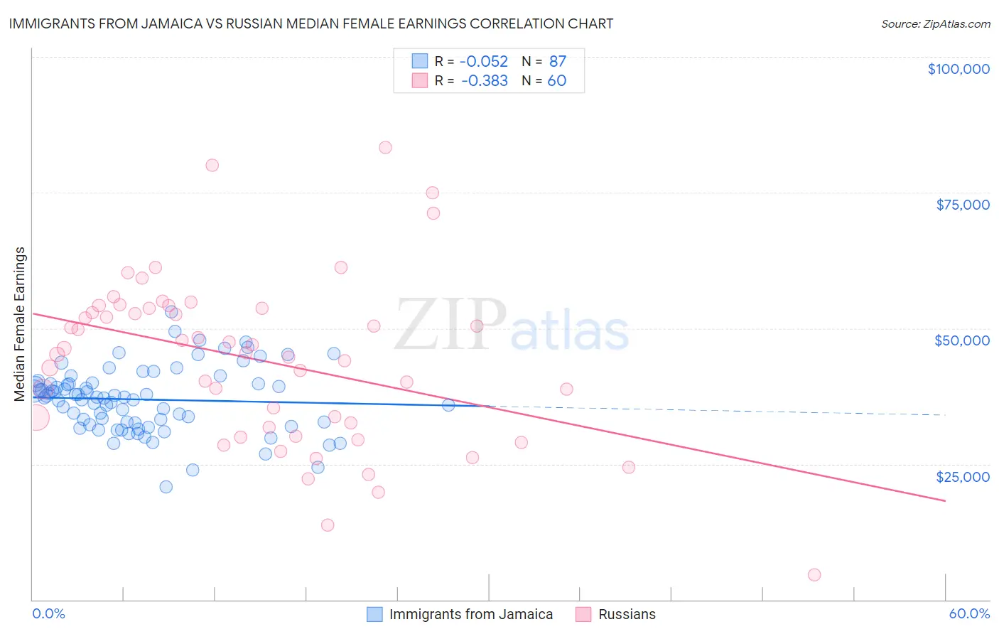 Immigrants from Jamaica vs Russian Median Female Earnings