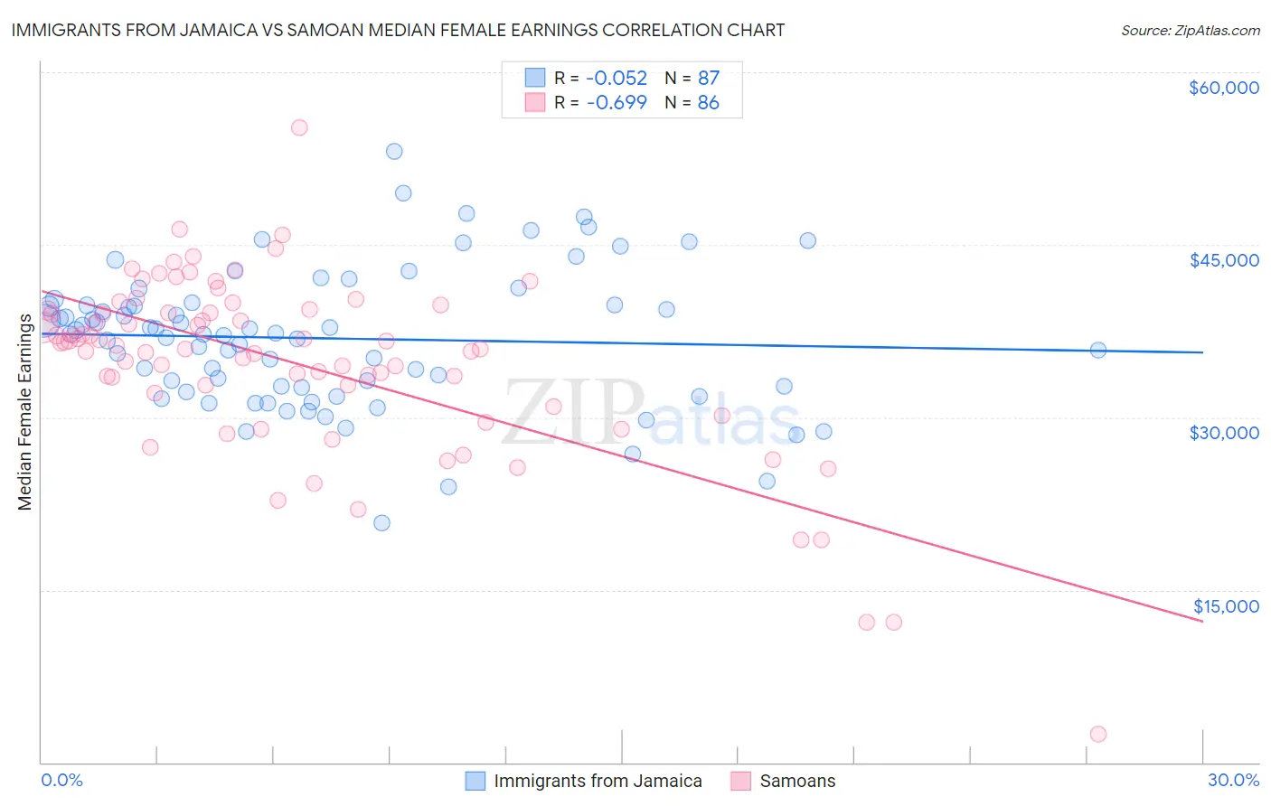 Immigrants from Jamaica vs Samoan Median Female Earnings