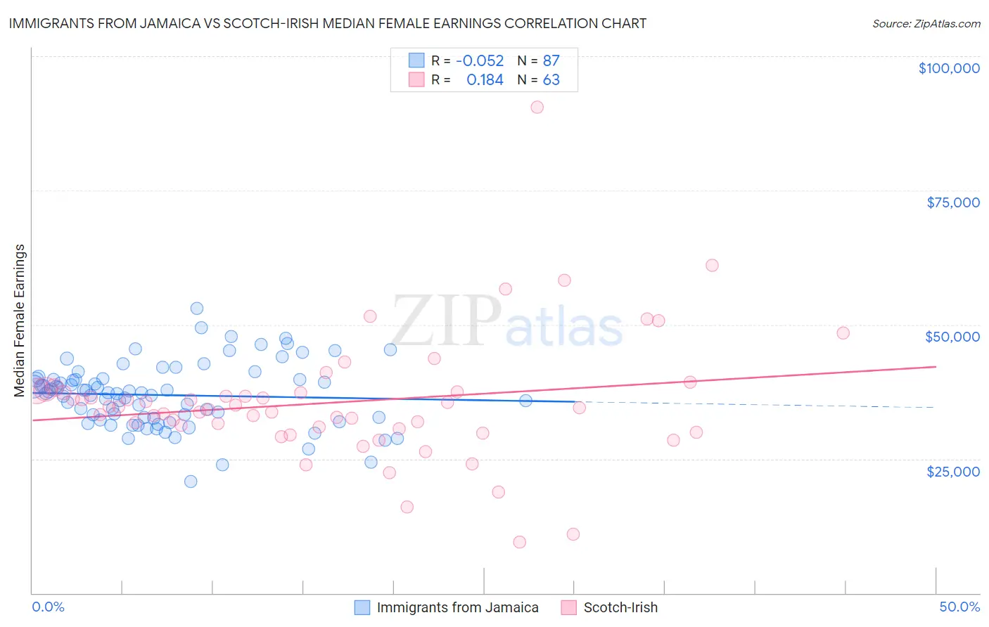 Immigrants from Jamaica vs Scotch-Irish Median Female Earnings