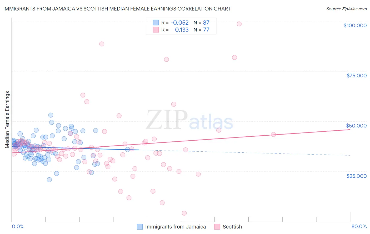 Immigrants from Jamaica vs Scottish Median Female Earnings