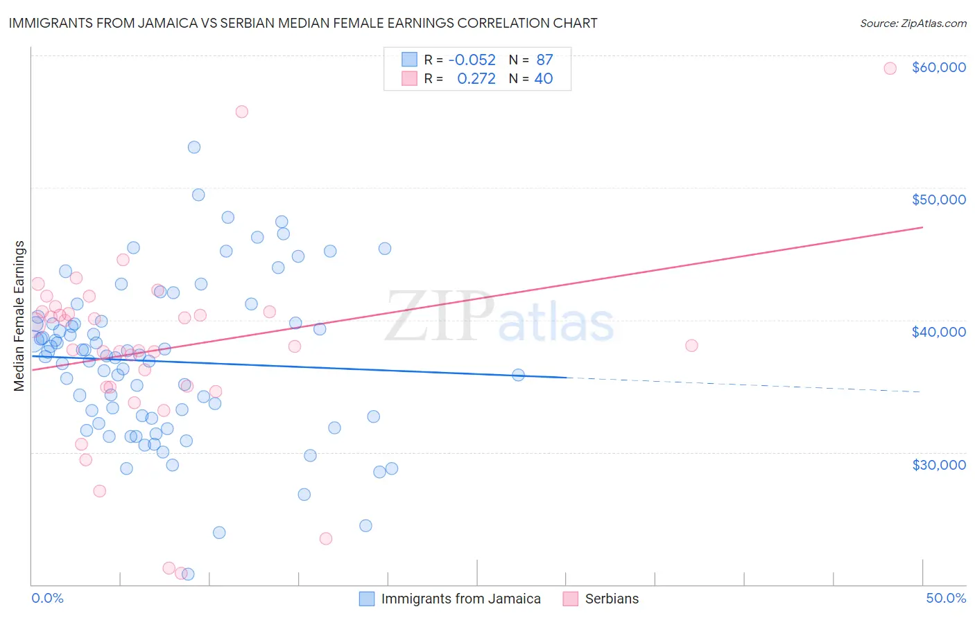 Immigrants from Jamaica vs Serbian Median Female Earnings