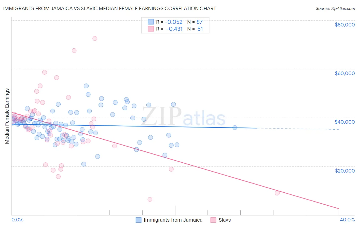 Immigrants from Jamaica vs Slavic Median Female Earnings