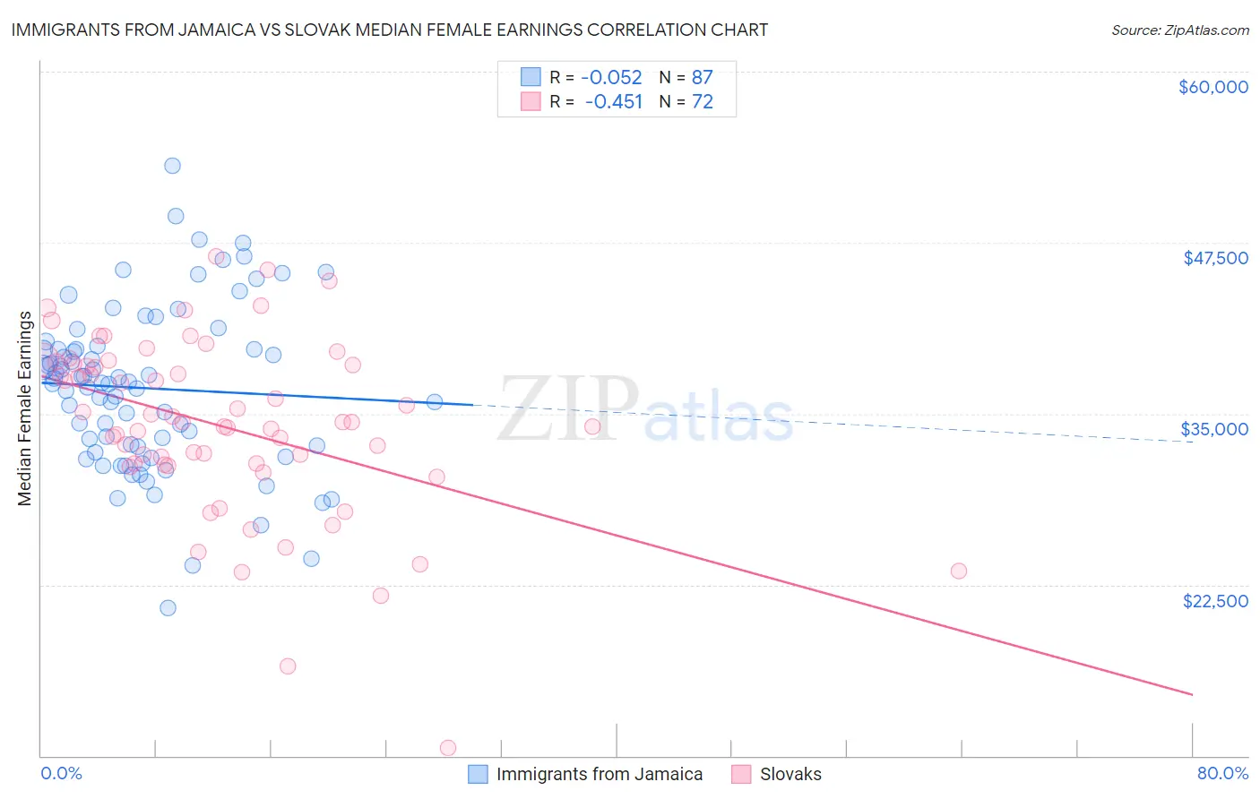 Immigrants from Jamaica vs Slovak Median Female Earnings
