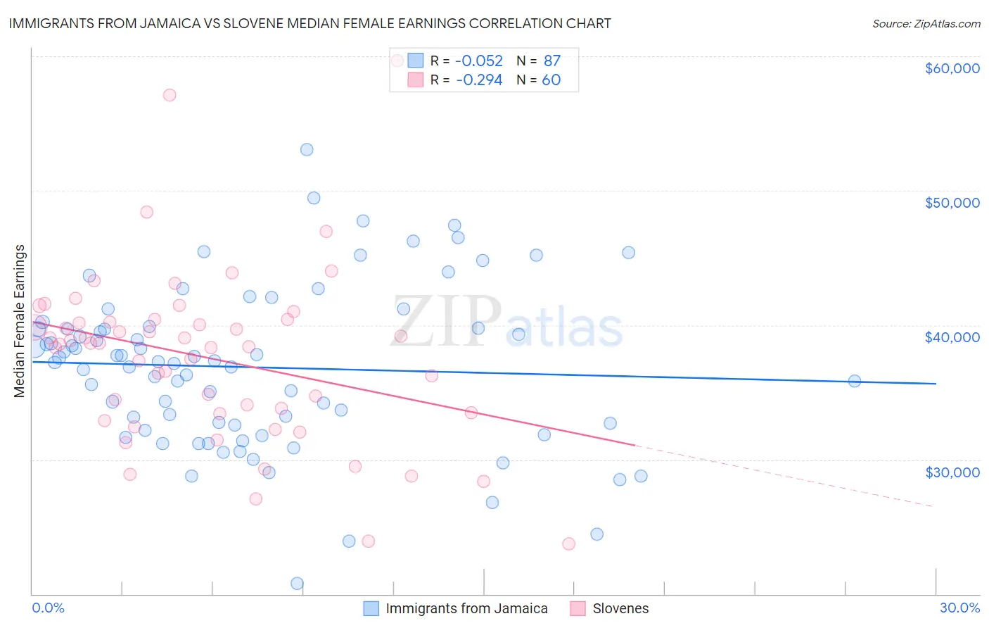 Immigrants from Jamaica vs Slovene Median Female Earnings