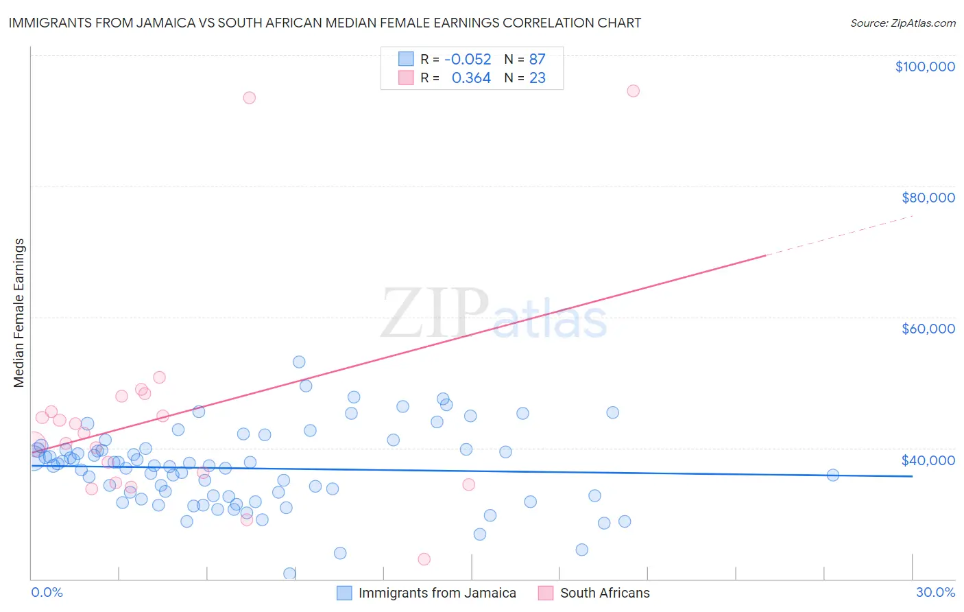 Immigrants from Jamaica vs South African Median Female Earnings