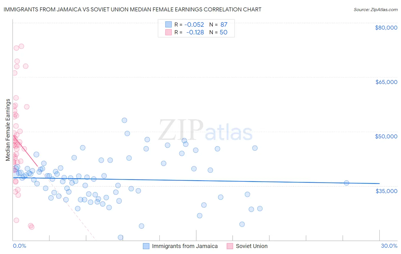 Immigrants from Jamaica vs Soviet Union Median Female Earnings