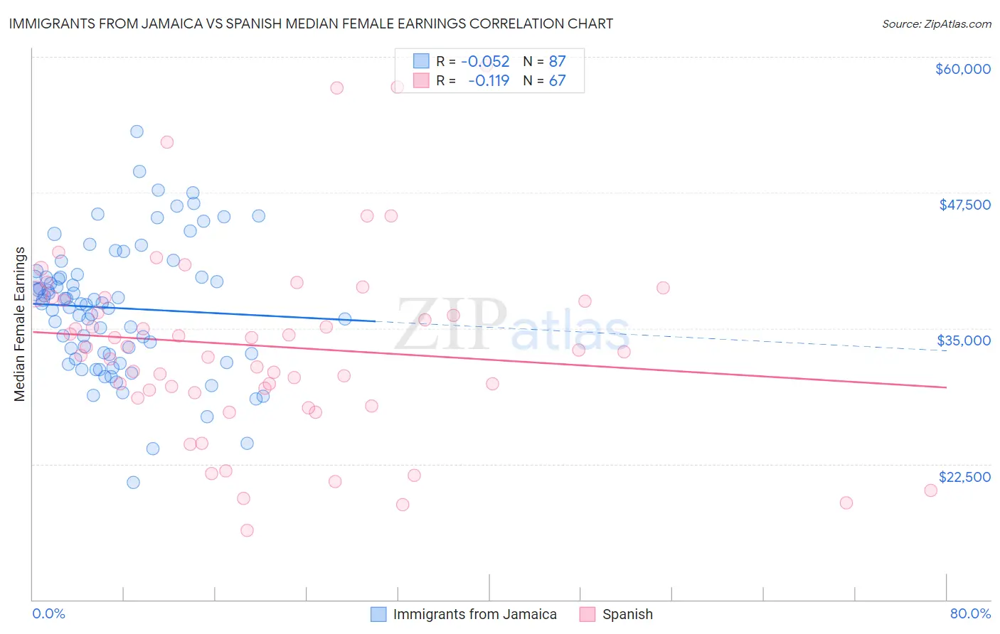 Immigrants from Jamaica vs Spanish Median Female Earnings