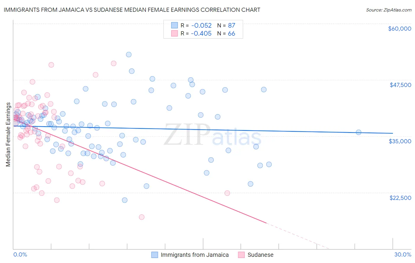 Immigrants from Jamaica vs Sudanese Median Female Earnings