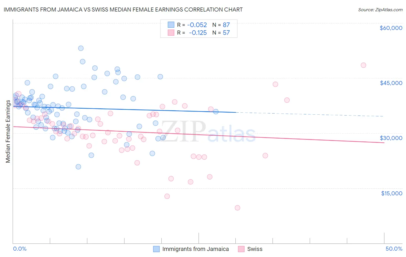 Immigrants from Jamaica vs Swiss Median Female Earnings