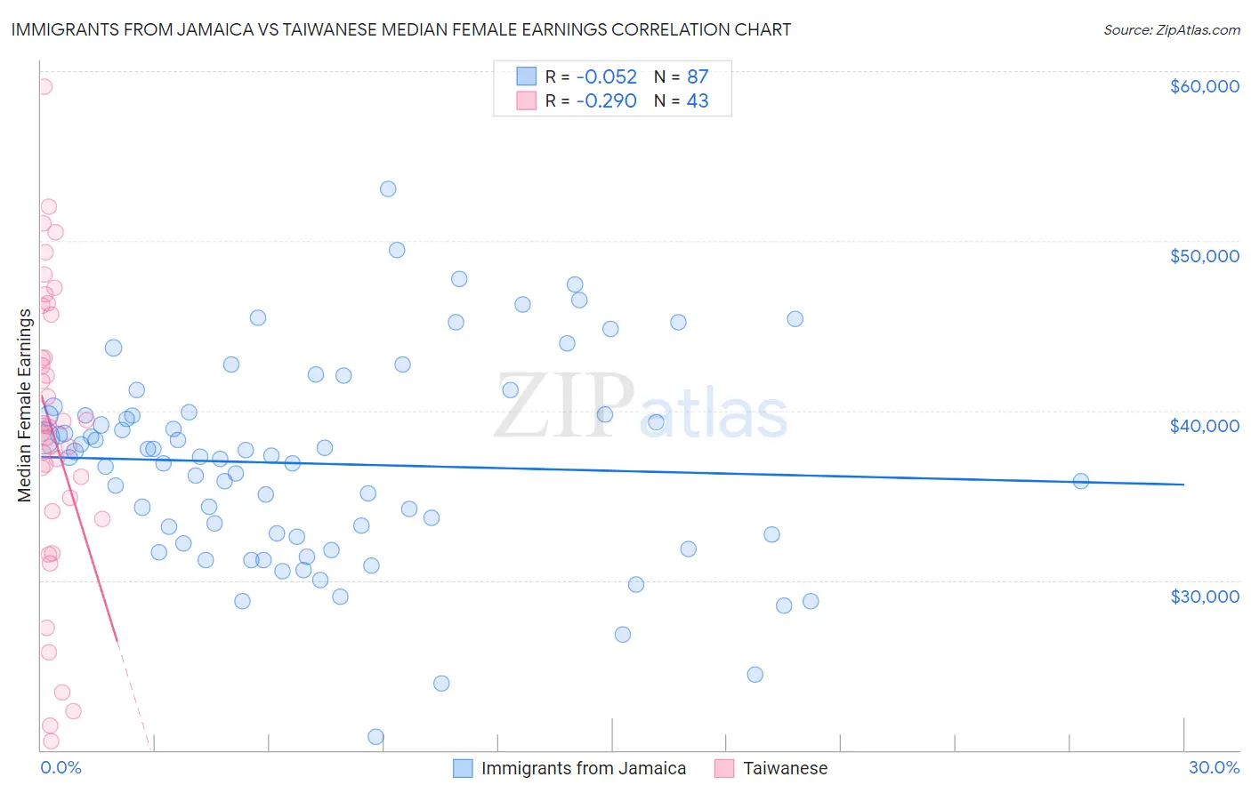 Immigrants from Jamaica vs Taiwanese Median Female Earnings