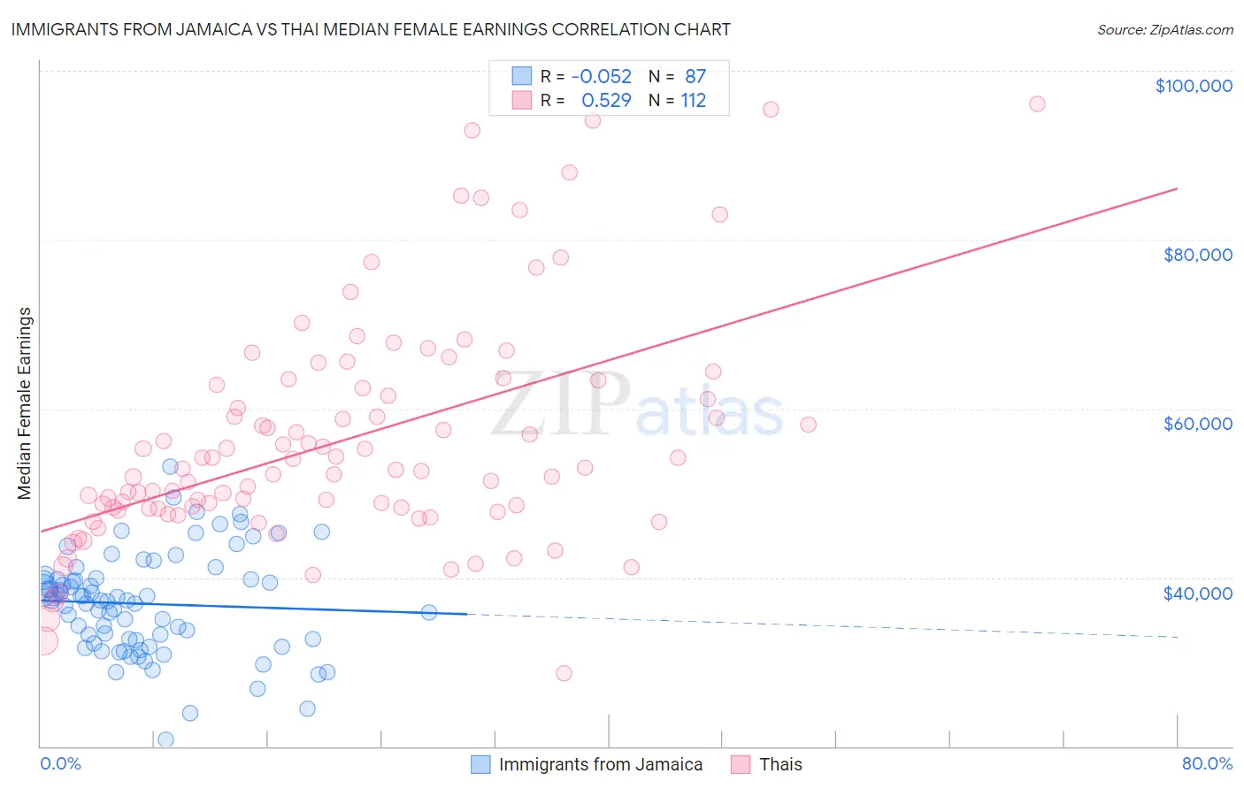 Immigrants from Jamaica vs Thai Median Female Earnings