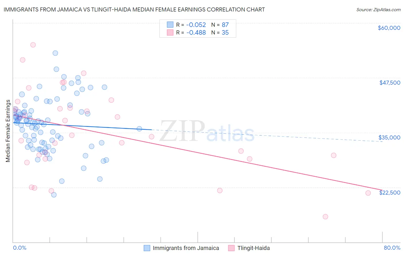 Immigrants from Jamaica vs Tlingit-Haida Median Female Earnings