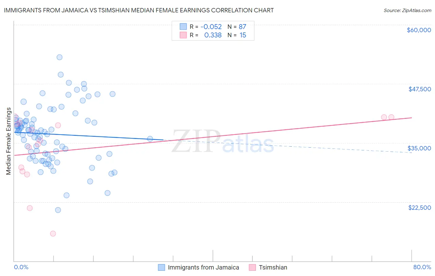 Immigrants from Jamaica vs Tsimshian Median Female Earnings