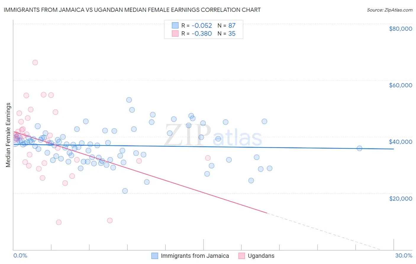 Immigrants from Jamaica vs Ugandan Median Female Earnings