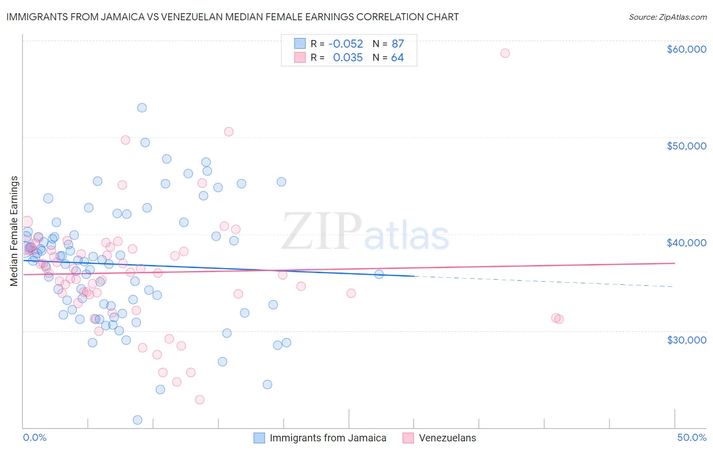 Immigrants from Jamaica vs Venezuelan Median Female Earnings