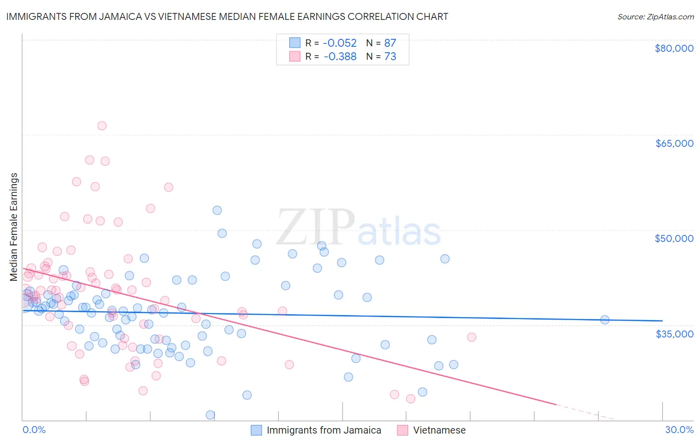 Immigrants from Jamaica vs Vietnamese Median Female Earnings