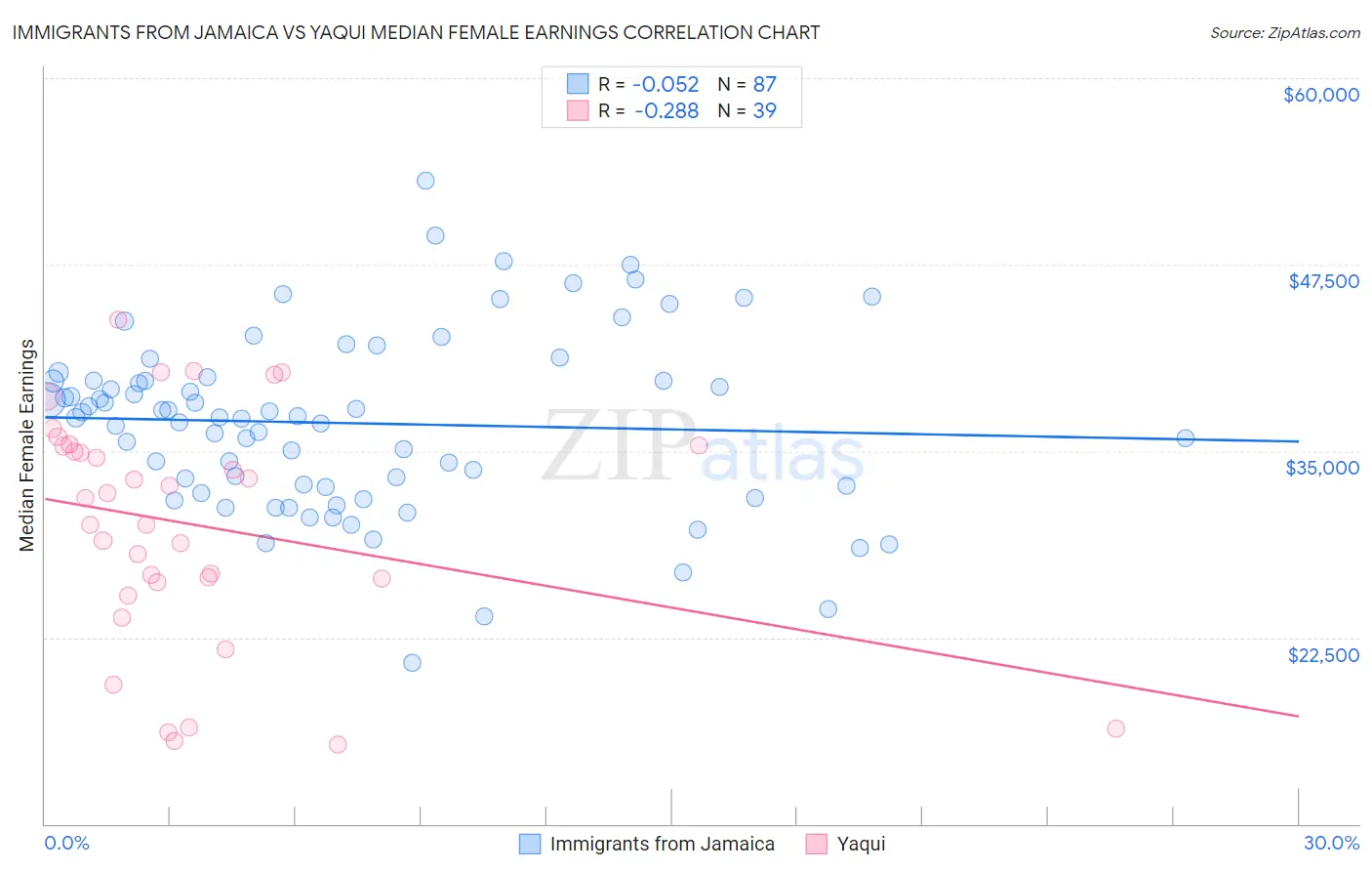 Immigrants from Jamaica vs Yaqui Median Female Earnings