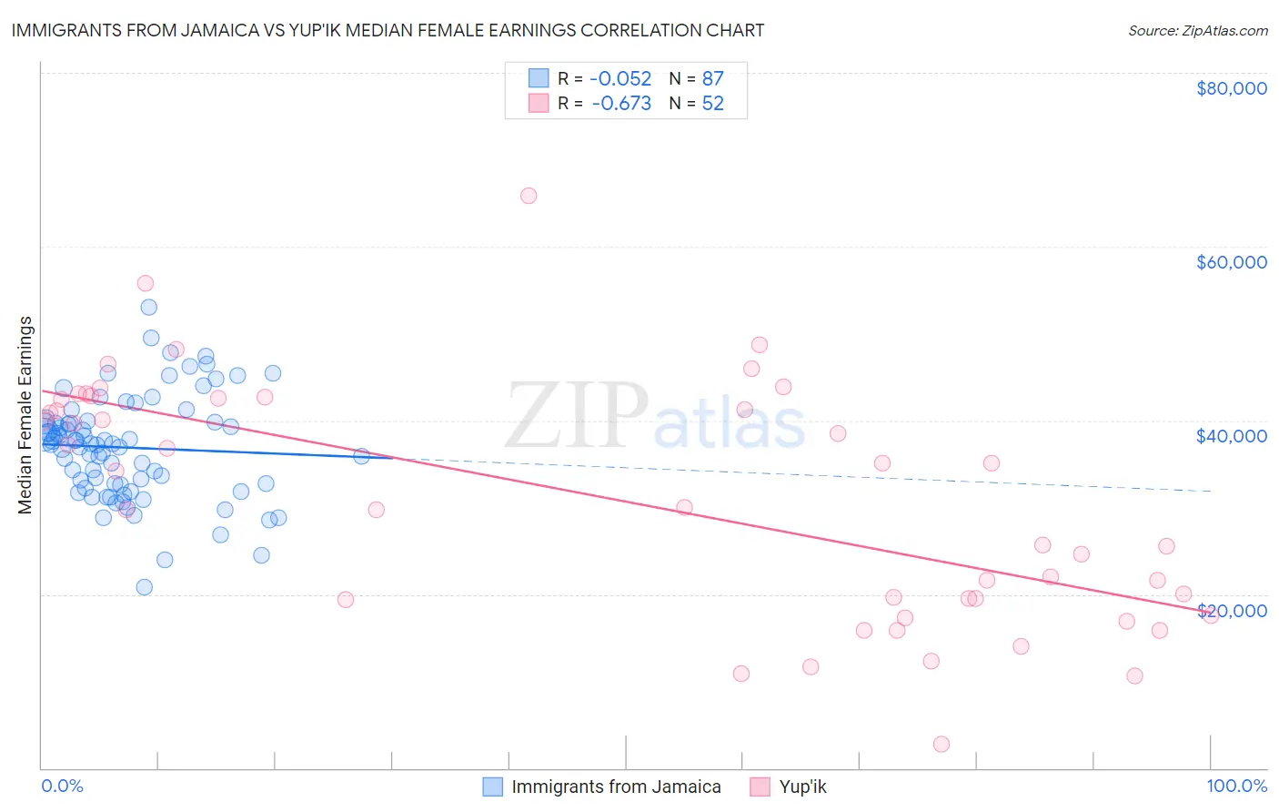Immigrants from Jamaica vs Yup'ik Median Female Earnings