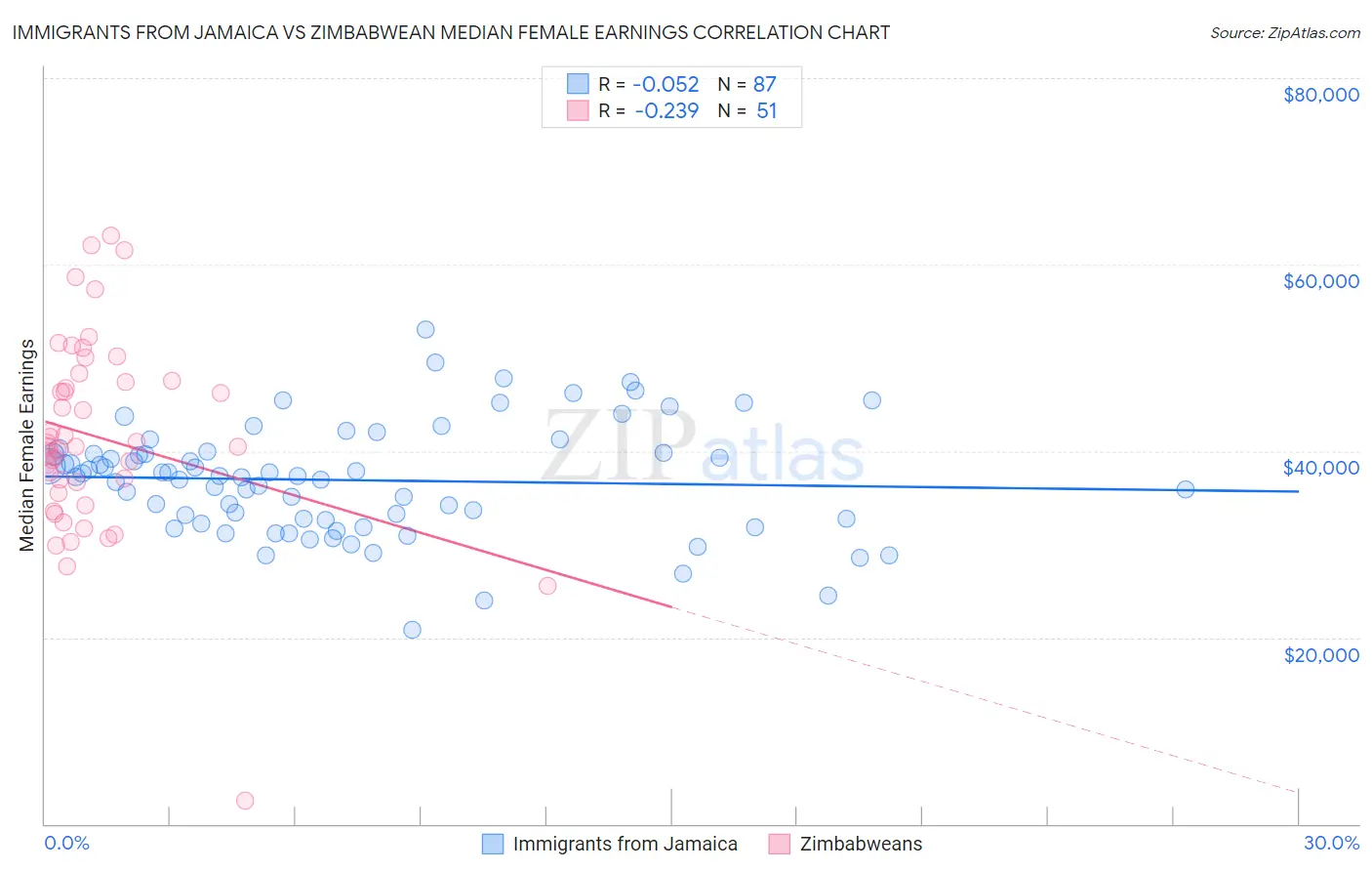 Immigrants from Jamaica vs Zimbabwean Median Female Earnings