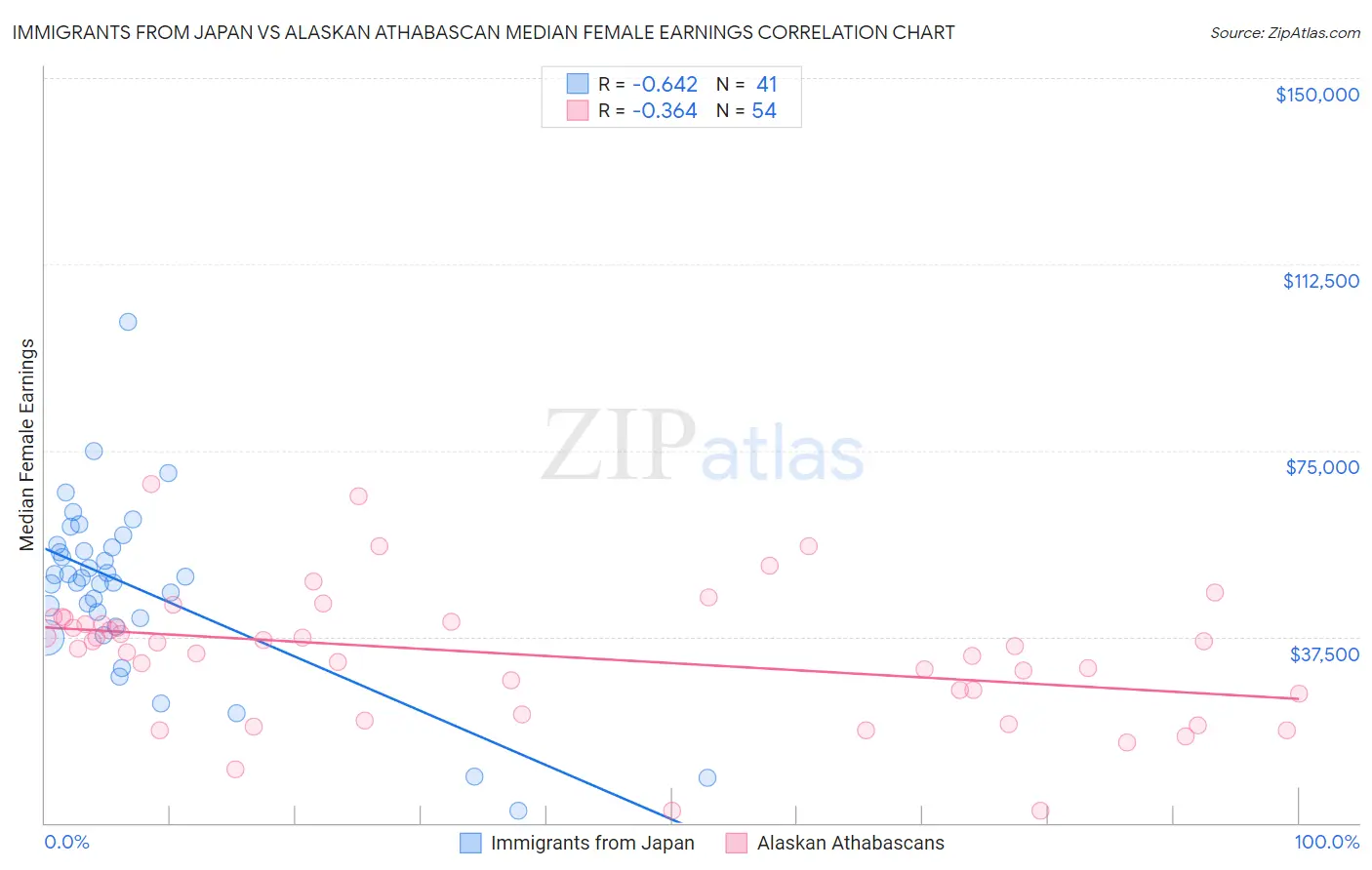 Immigrants from Japan vs Alaskan Athabascan Median Female Earnings